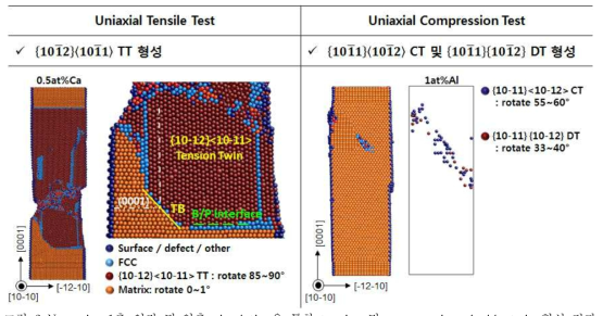 Nanowire 1축 인장 및 압축 simulation을 통한 tension 및 compression, double twin 형성 결과