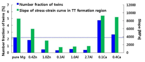 Tilt angle이 50°일 때 Mg 합금들의 compression twin 형성량