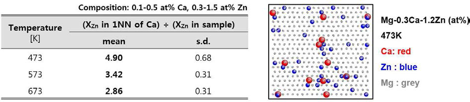 Mg-Zn-Ca 합금의 matrix 내 Ca-Zn cluster 형성량