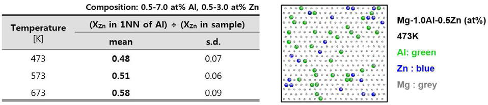 Mg-Zn-Al 합금의 matrix 내 Al-Zn cluster 형성량