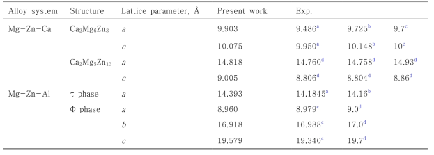Mg-Zn-Ca, Mg-Zn-Al 합금계 원자간 퍼텐셜 개발 결과