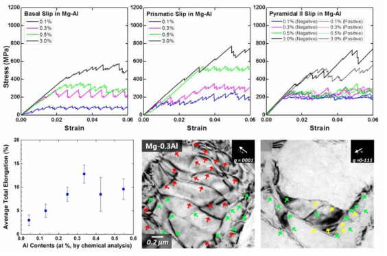 Al 첨가 시 slip plane에서의 CRSS 및 Mg-Al 합금의 연성,  slip TEM 관찰 결과