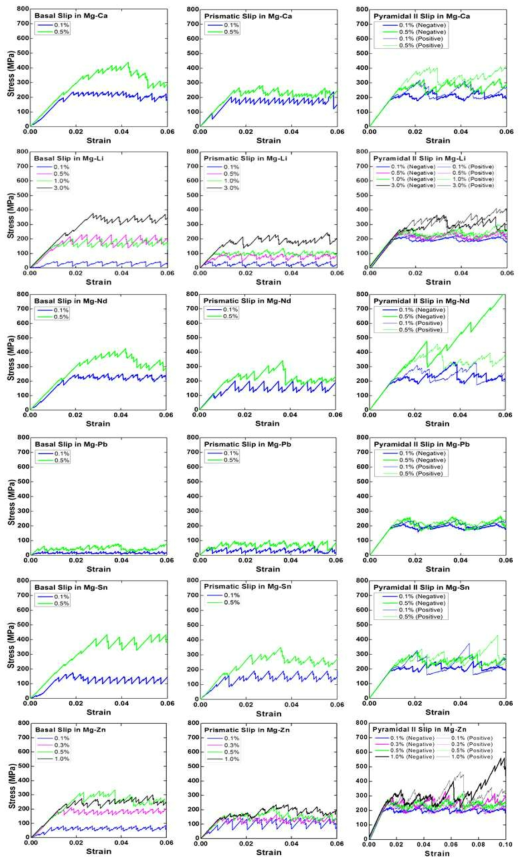 Ca, Li, Nd, Pb, Sn, Zn 첨가 시 basal, prismatic, pyramidal II plane에서의stress-strain flow
