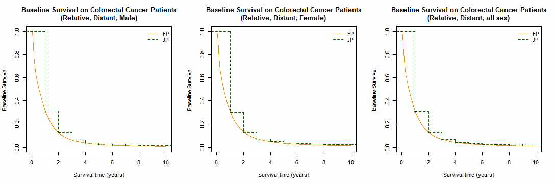 대장암 원격병기 환자 대상, 유연모수 모형과 조인포인트 모형의 기저생존율 비교 (왼쪽부터 남성, 여성, 전체 순)