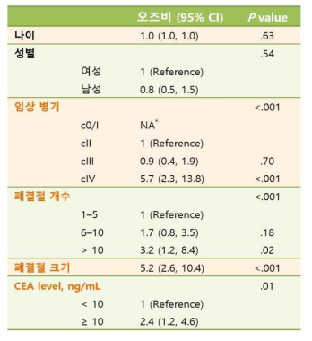 폐전이 여부 예측 모델