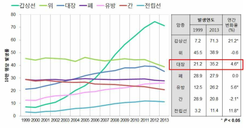 암 종류별 암 발생의 연건 변화율