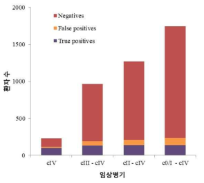 복부 전산화단층촬영의 임상 병기에 따른 흉부 전산화단층촬영 유용성 평가