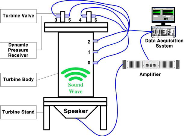 가스터빈 연소동압 모사실험장치 구성도
