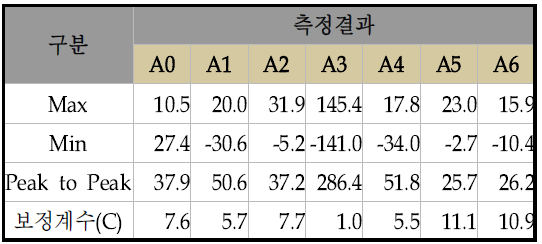 가스터빈 연소동압 측정실험 결과