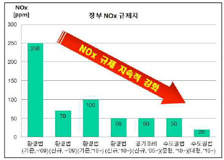 국내 질소산화물 규제 현황