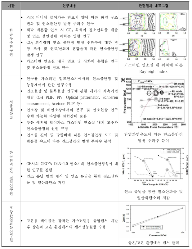 가스터빈 연소불안정 진단 관련 국내 선행 연구조사