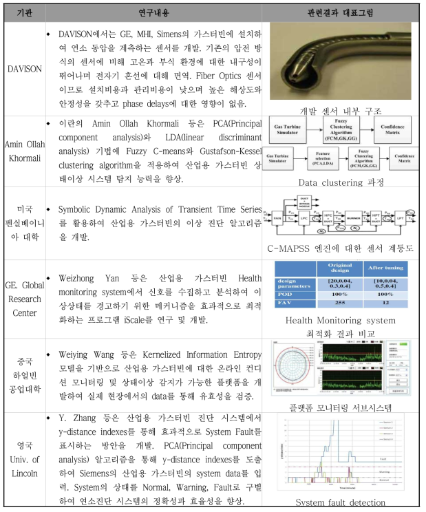 가스터빈 연소불안정 진단 관련 국외 선행 연구조사