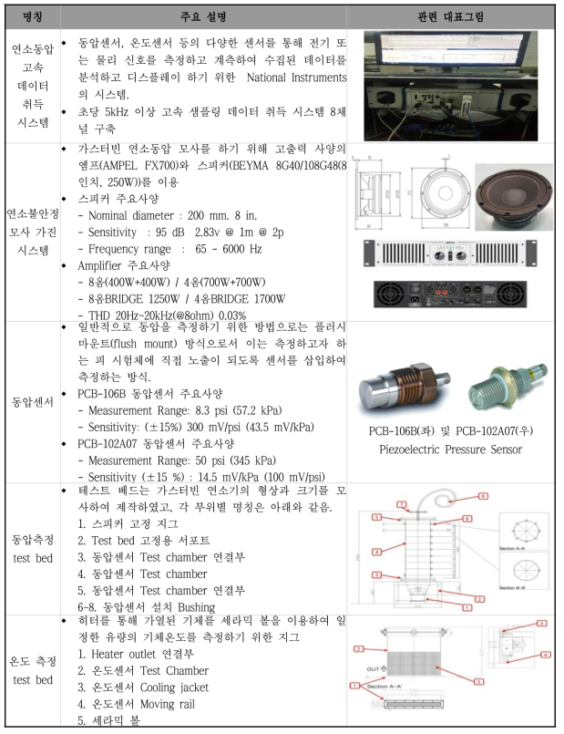 가스터빈 연소동압 고속 데이터 취득 시스템 및 테스트 베드