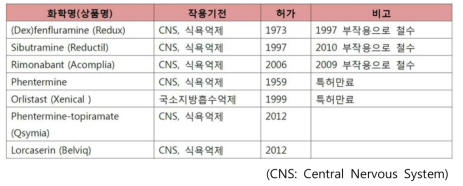 현재까지 개발된 비만치료제