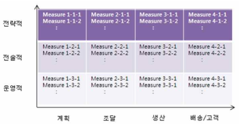 공급망 성과 척도의 분류체계