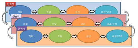 전체 공급망 성과 측정 및 평가를 위한 네트워크 구조