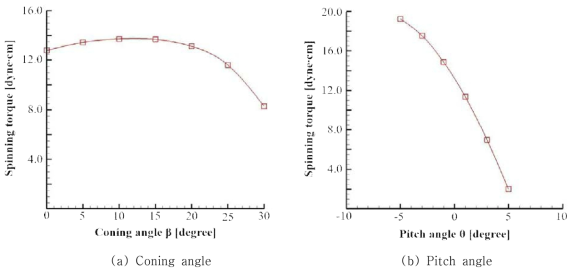 Spinning torque variation with the coning and pitch angles for the sample maple seed