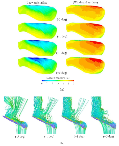 Surface pressure distribution and three-dimensional flow structure for different pitch angle, (a) Surface pressure distribution, (b) Three-dimensional flow structure