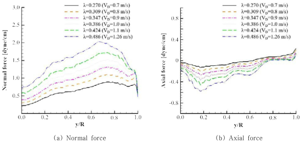 Sectional normal and axial force of the sample maple seed for different advance ratio