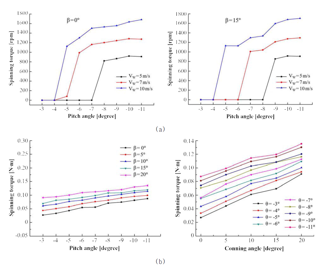 Result of the wind turbine experiment, (a) Spinning rate with the wind speed, coning angle and pitch angle, (b) Spinning torque with the coning angle and pitch angle at the wind speed of 7 m/s