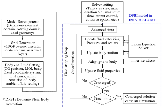 Numerical procedure of 6- degree-of-freedom simulation