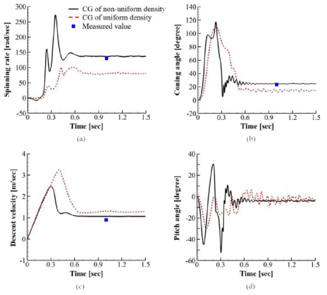 Time history of motion parameters of the 6DOF simulation for the sample real maple seed, (a) Spinning rate, (b) Coning angle, (c) Descent velocity, (d) Pitch angle