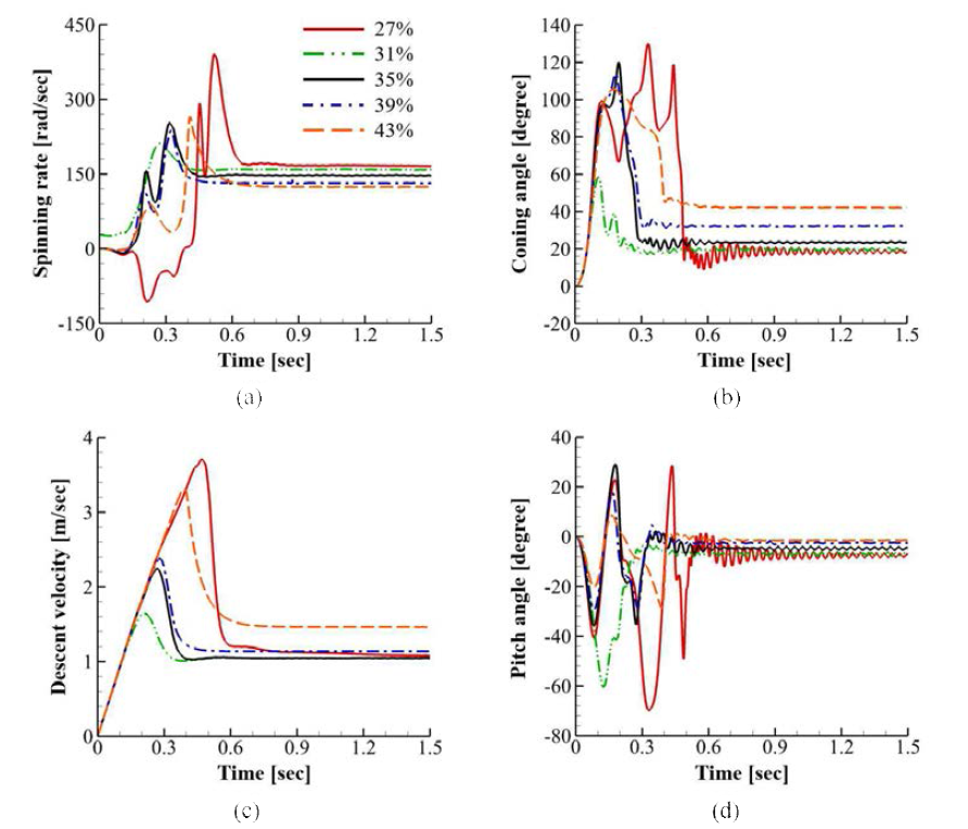 Time history of motion parameters of the 6DOF simulation for the artificial seed at different chord positions of CG (span position of CG is fixed at 18%), (a) Spinning rate, (b) Coning angle, (c) Descent velocity, (d) Pitch angle