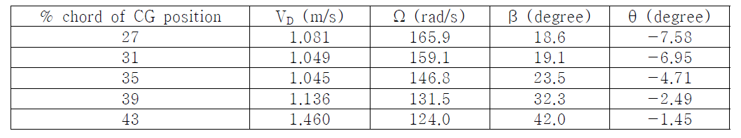 Converged values of the autorotative flight motion parameters of the artificial seed