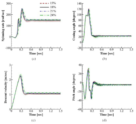 Time history of motion parameters of 6DOF simulation for the artificial seed at different span positions of CG (chord position of CG is fixed at 35%), (a) Spinning rate, (b) Coning angle, (c) Descent velocity, (d) Pitch angle