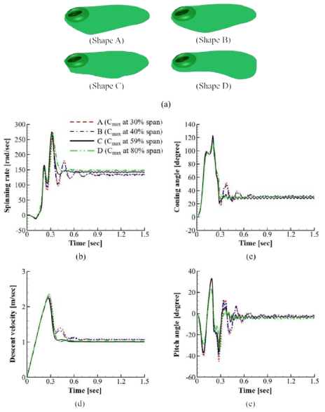 Time history of motion parameters of 6DOF simulation for the artificial seed of different planform shapes, (a) Planform shape, (b) Spinning rate, (c) Coning angle, (d) Descent velocity, (e) Pitch angle