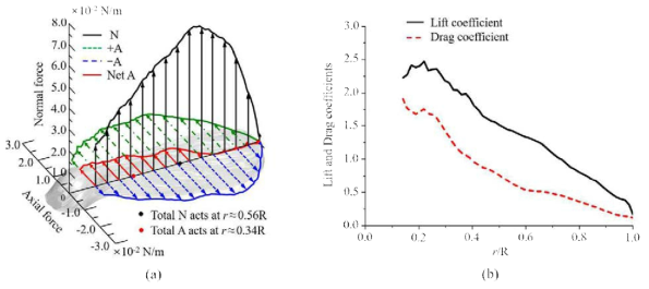 Force distribution, (a) Normal and axial force, (b) Lift and drag coefficient