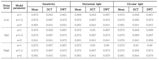 Sensitivity, Horizontal light, Circular light 노이즈에 대한 비교 실험 결과