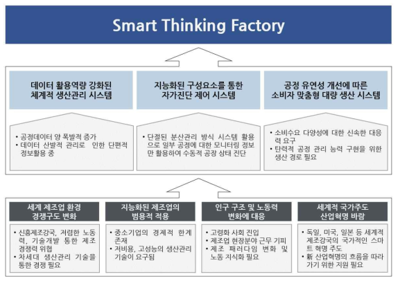 Smart thinking factory 실현의 필요성 및 중요성