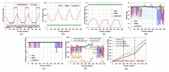 제안하는 시스템과 고정된 시야 거리에 따른 3D 렌더링 품질 비교: (a) 아바타 이동성, (b) 시야 거리, (c) 3D 렌더링 품질, (d) PSNR, (e) MOS, (f) 전송된 비트량, (g) LTE 서비스 비용