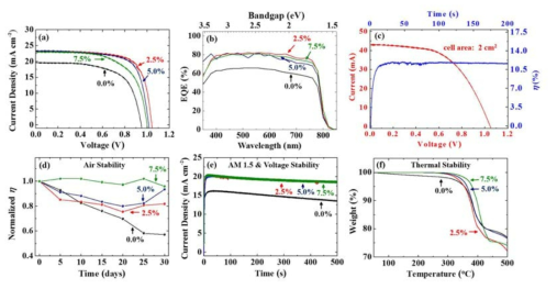 다양한 함량의 이미다졸을 첨가한 MAPbI3 페로브스카이트의 (a) 태양전지 광변환 효율, (b) 외부양자효율(EQE), 그리고 (c) 대면적(입사면적: 2 cm2) 태양전지 효율 (이미다졸 함량: 2.5 mol%). 이미다졸 함량에 따른 태양전지의 (d) 공기 보관 하에서의 효율 변화, (e) 빛과 전압하에서의 광전류 안정성, 그리고 (f) 열중량분석(TGA) 결과