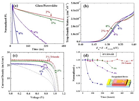 Triazole 도핑 양에 따른 Cs-doped FA1-xMAxPbI3-yBry 페로브스카이트의 (a) time-resolved photoluminescence 분광분석 및 (b) capacitance analysis를 이용한 계면 트랩 농도/준위 비교. (c) Triazole 도핑된 페로브스카이트 태양전지의 광전환 성능 및 (c) 열안정성 비교