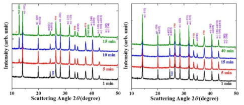 Cs0.1FA0.9PbI3 (170℃, 왼쪽) 및 Cs0.1(FA0.83MA0.17)0.9Pb(I0.83Br0.17)3 (100℃, 오른쪽) 박막의 열처리 시간에 따른 결정상 변화