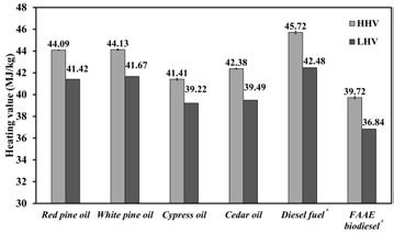 Higher heating values (HHVs) and lower heating values (LHVs) of woody essential oils, diesel fuel, and FAAE biodiesel