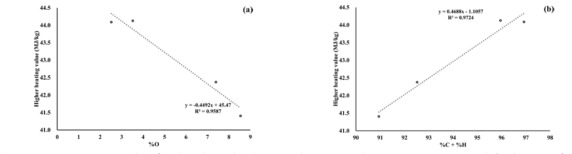 Linear regression plots for the relationship between the HHVs and (a) oxygen contents, and (b) the sum of carbon and hydrogen contents