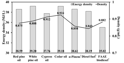 Densities at 20°C and energy densities of woody essential oils, α-pinene, diesel fuel, and FAAE biodiesel