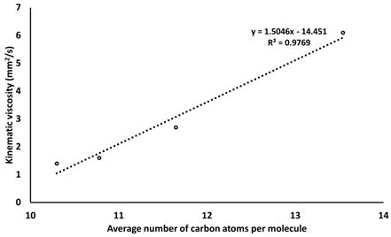 Plot between the kinematic viscosities at 40°C and the average number of carbon atoms per molecule