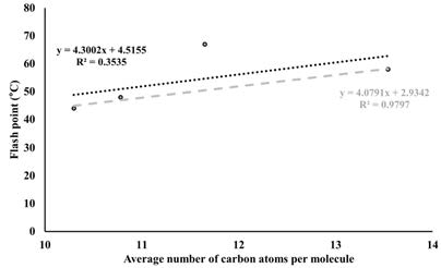 Plot between flash points and average number of carbon atoms per molecule (--- without cypress oil)