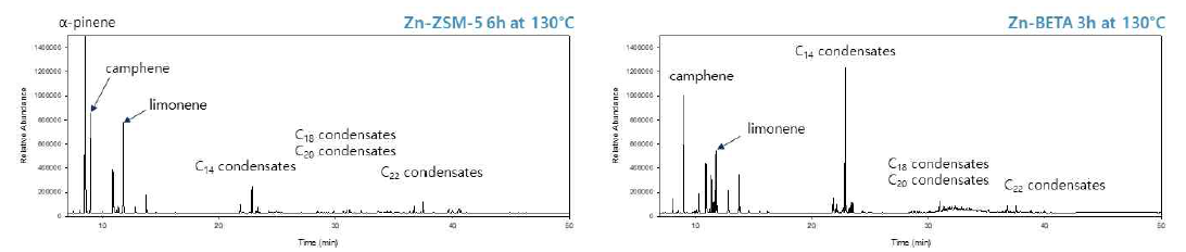 GC/FID chromatogram of the condensation of α-pinene and n-butyraldehyde with zeolite catalysts