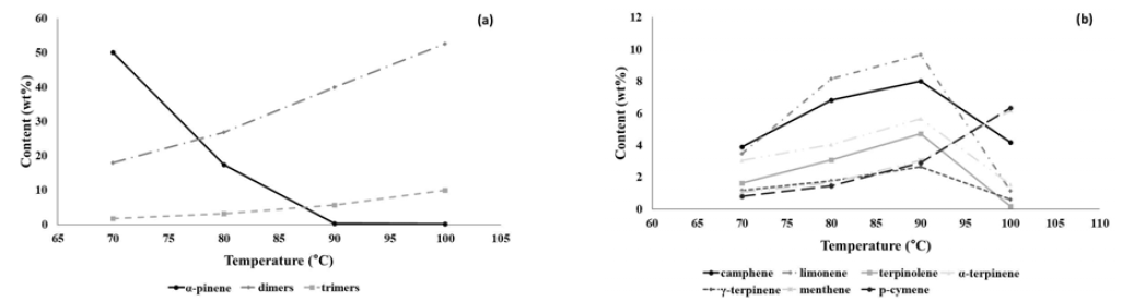 Effect of reaction temperature on the (a) dimerization and (b) isomerization of α-pinene and by SnCl4·5H2O. Reaction condition: turpentine 10 g; SnCl4·5H2O 1 g; 1 h