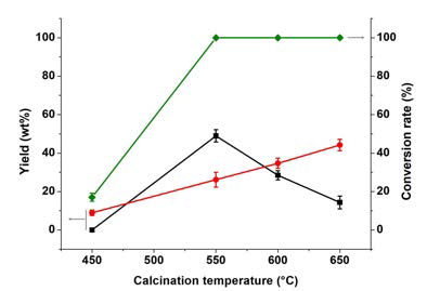 Effect of catalyst calcination temperature on the yields of dimeric products (■) and camphene (●) and the conversion rate of α-pinene (◆). All the other reaction conditions were maintained for 3 h at 120 °C