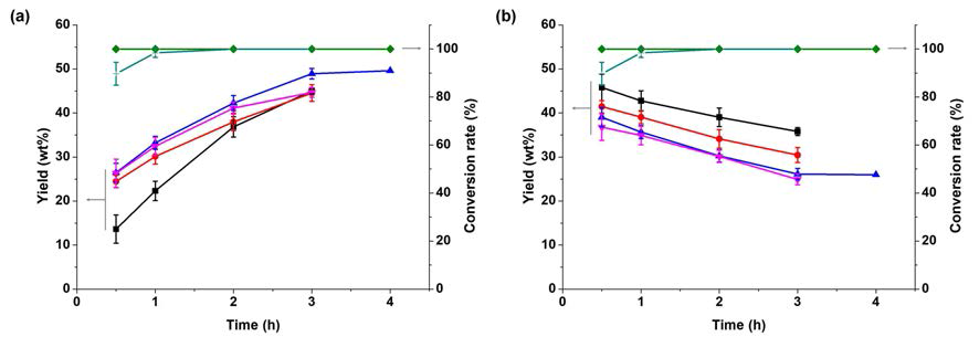 Effect of reaction time and temperature on the yields of (a) dimeric products and (b) campehne: (■) for 100 °C; (●) for 110 °C; (▲) for 120 °C; (▼) for 130 °C; (◆) for α-pinene conversion rate except for 100 °C condition; (+) for α-pinene conversion rate at 100 °C condition. The used catalyst was prepared by calcination at 550 °C for 4 h