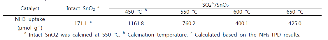 NH3 uptake of intact SnO2 and SO42-/SnO2 calcined at different temperatures