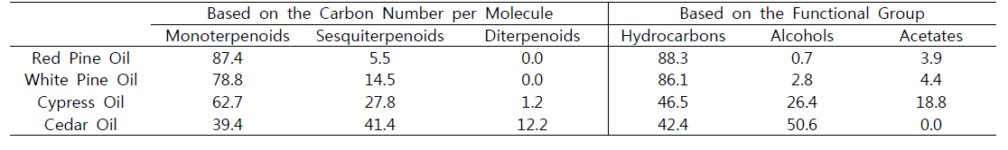 Major terpenoid composition of woody essential oils based on the carbon number per molecule and the functional group