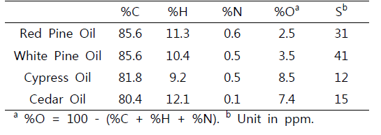 Elemental Compositions of Essential Oils from Four Korean Domestic Gymnosperm Species