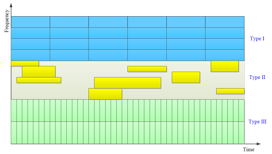 동기식 고속데이터 전송 (Type I), 비동기식 산발적 전송 (Type II), 저지연 전송(Type III)을 위한 물리계층 프레임 구조